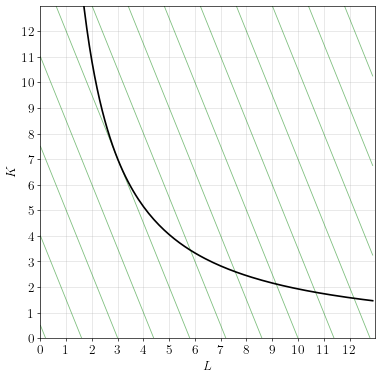 cost-minimization