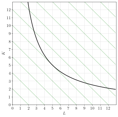 cost-minimization